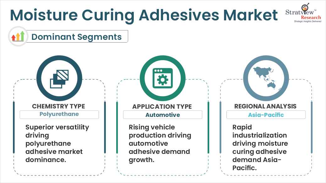 moisture curing adhesives market segments